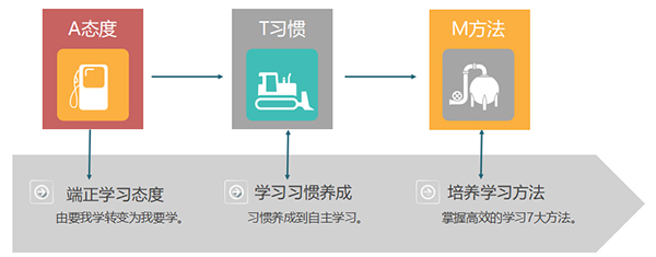 培養(yǎng)學生好習慣，提升成績看得見
